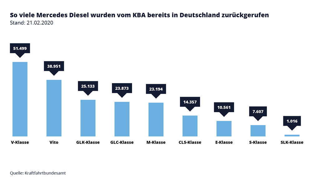Infografik: So viele Mercedes Diesel wurden vom KBA bereits in Deutschland zurückgerufen – Mercedes Abgasskandal